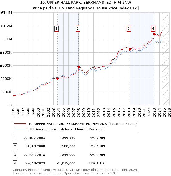 10, UPPER HALL PARK, BERKHAMSTED, HP4 2NW: Price paid vs HM Land Registry's House Price Index