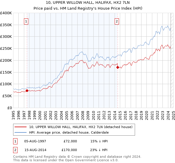 10, UPPER WILLOW HALL, HALIFAX, HX2 7LN: Price paid vs HM Land Registry's House Price Index