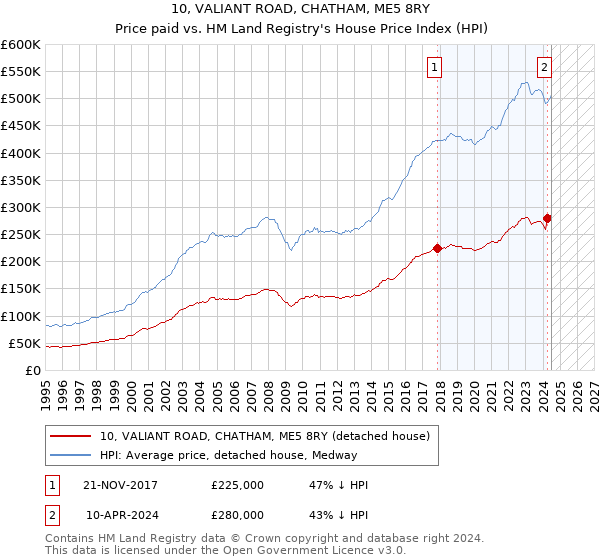 10, VALIANT ROAD, CHATHAM, ME5 8RY: Price paid vs HM Land Registry's House Price Index