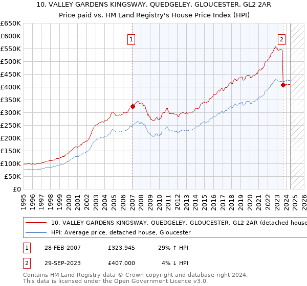 10, VALLEY GARDENS KINGSWAY, QUEDGELEY, GLOUCESTER, GL2 2AR: Price paid vs HM Land Registry's House Price Index