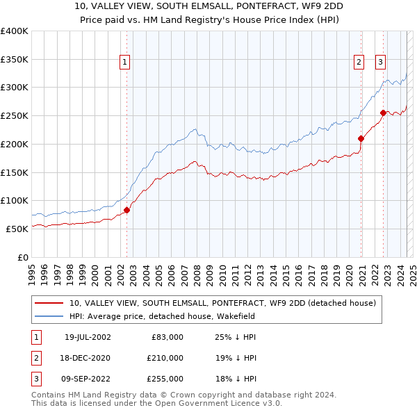 10, VALLEY VIEW, SOUTH ELMSALL, PONTEFRACT, WF9 2DD: Price paid vs HM Land Registry's House Price Index