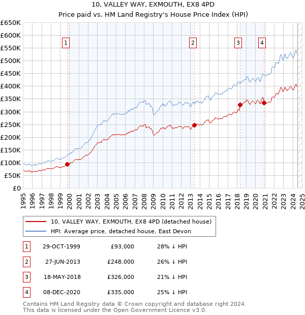 10, VALLEY WAY, EXMOUTH, EX8 4PD: Price paid vs HM Land Registry's House Price Index