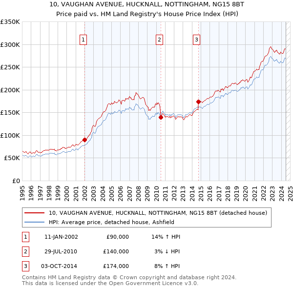 10, VAUGHAN AVENUE, HUCKNALL, NOTTINGHAM, NG15 8BT: Price paid vs HM Land Registry's House Price Index