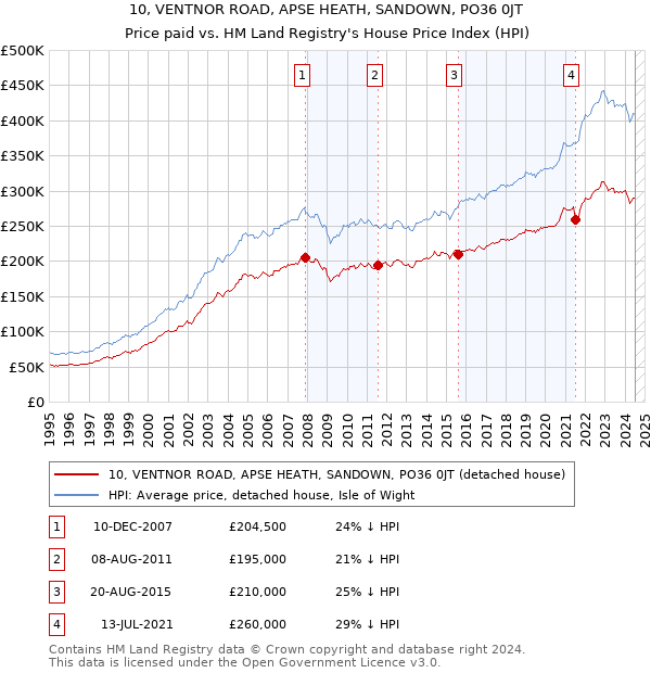 10, VENTNOR ROAD, APSE HEATH, SANDOWN, PO36 0JT: Price paid vs HM Land Registry's House Price Index