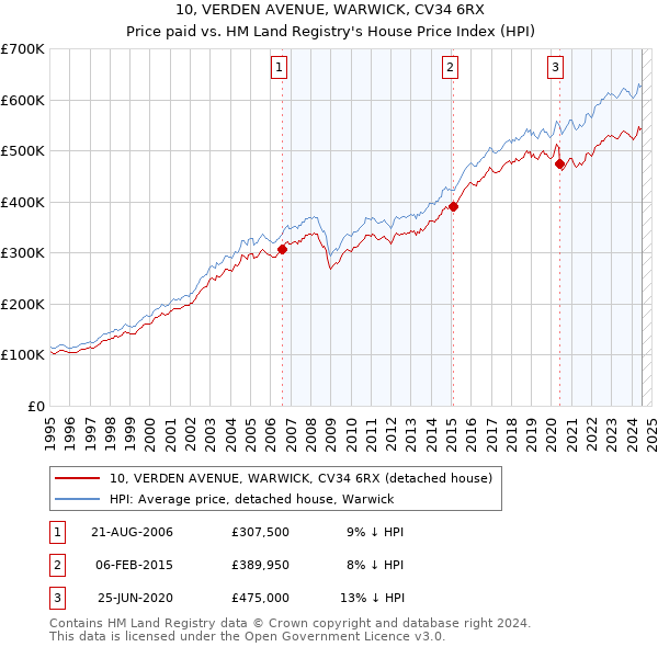 10, VERDEN AVENUE, WARWICK, CV34 6RX: Price paid vs HM Land Registry's House Price Index