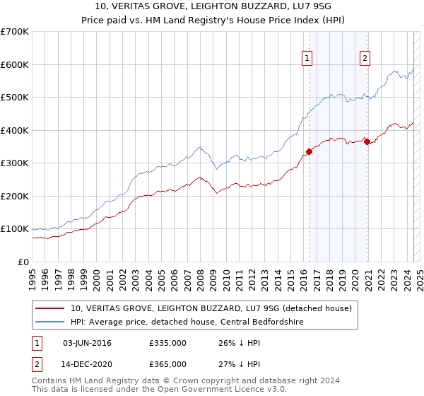 10, VERITAS GROVE, LEIGHTON BUZZARD, LU7 9SG: Price paid vs HM Land Registry's House Price Index