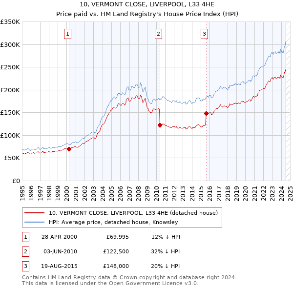 10, VERMONT CLOSE, LIVERPOOL, L33 4HE: Price paid vs HM Land Registry's House Price Index