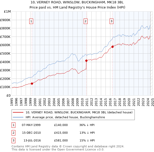 10, VERNEY ROAD, WINSLOW, BUCKINGHAM, MK18 3BL: Price paid vs HM Land Registry's House Price Index