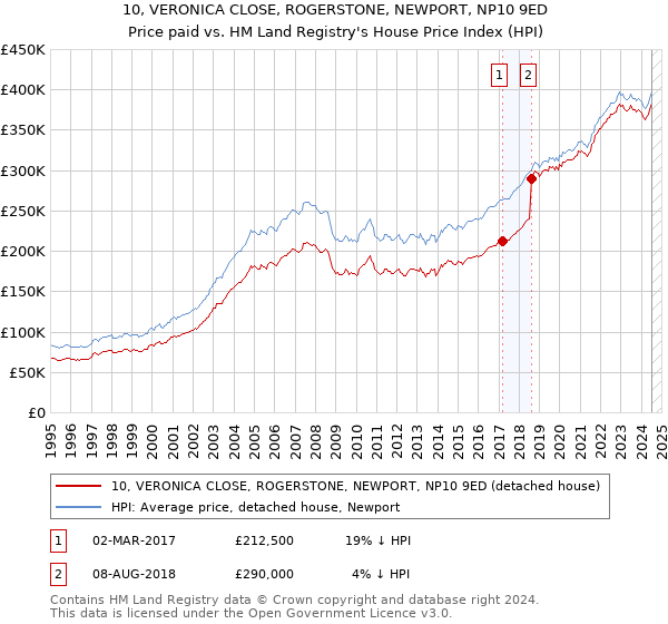 10, VERONICA CLOSE, ROGERSTONE, NEWPORT, NP10 9ED: Price paid vs HM Land Registry's House Price Index