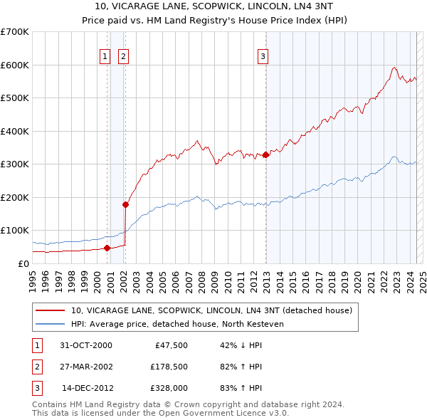 10, VICARAGE LANE, SCOPWICK, LINCOLN, LN4 3NT: Price paid vs HM Land Registry's House Price Index