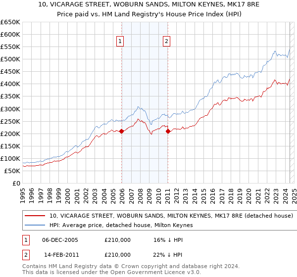 10, VICARAGE STREET, WOBURN SANDS, MILTON KEYNES, MK17 8RE: Price paid vs HM Land Registry's House Price Index