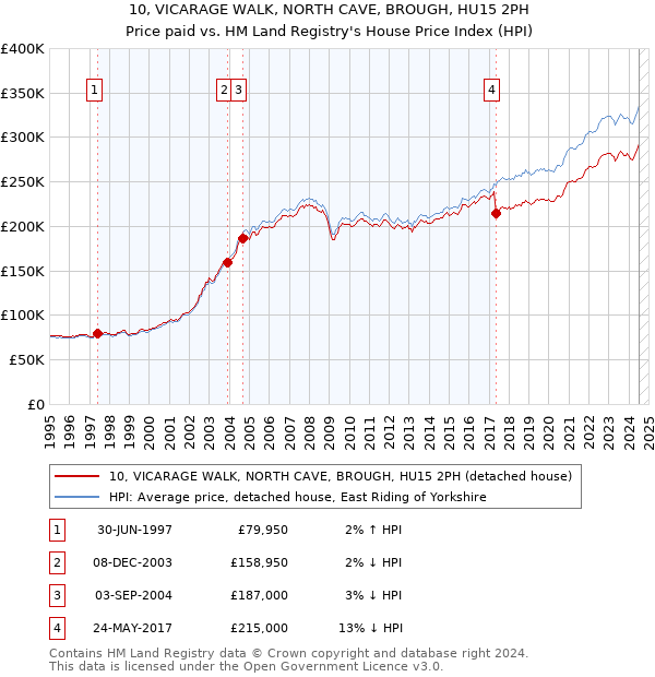 10, VICARAGE WALK, NORTH CAVE, BROUGH, HU15 2PH: Price paid vs HM Land Registry's House Price Index