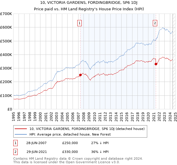 10, VICTORIA GARDENS, FORDINGBRIDGE, SP6 1DJ: Price paid vs HM Land Registry's House Price Index