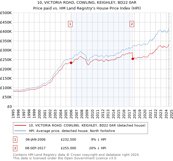 10, VICTORIA ROAD, COWLING, KEIGHLEY, BD22 0AR: Price paid vs HM Land Registry's House Price Index