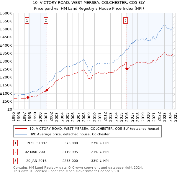 10, VICTORY ROAD, WEST MERSEA, COLCHESTER, CO5 8LY: Price paid vs HM Land Registry's House Price Index