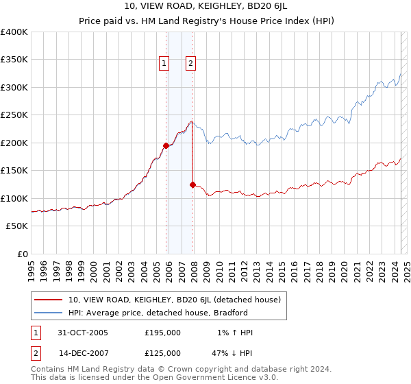 10, VIEW ROAD, KEIGHLEY, BD20 6JL: Price paid vs HM Land Registry's House Price Index