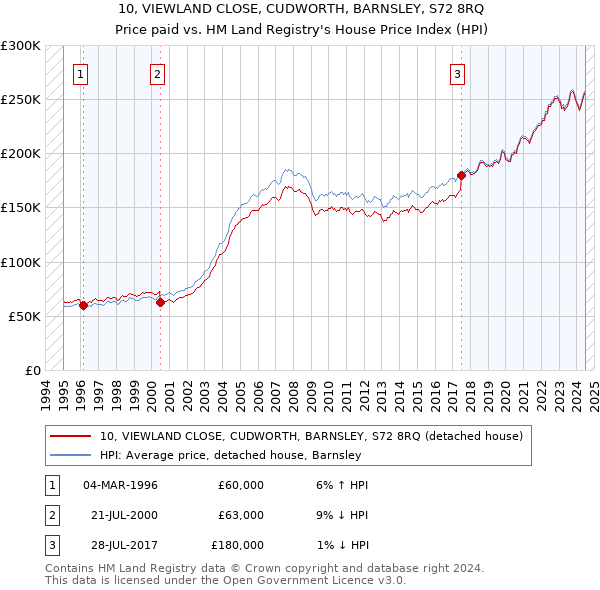 10, VIEWLAND CLOSE, CUDWORTH, BARNSLEY, S72 8RQ: Price paid vs HM Land Registry's House Price Index