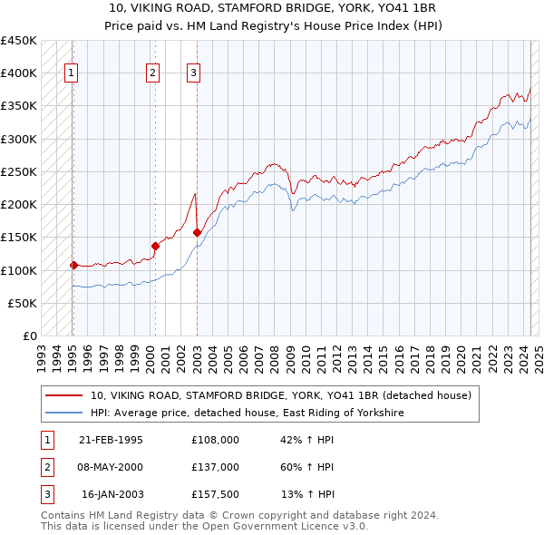 10, VIKING ROAD, STAMFORD BRIDGE, YORK, YO41 1BR: Price paid vs HM Land Registry's House Price Index