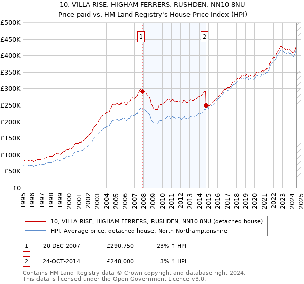 10, VILLA RISE, HIGHAM FERRERS, RUSHDEN, NN10 8NU: Price paid vs HM Land Registry's House Price Index