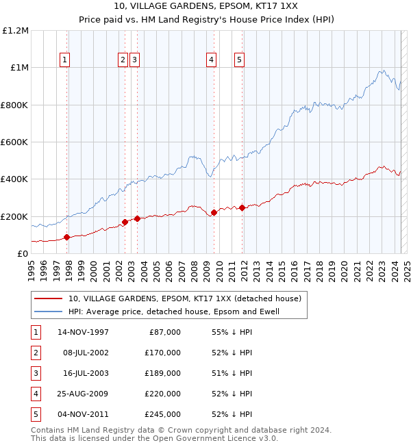 10, VILLAGE GARDENS, EPSOM, KT17 1XX: Price paid vs HM Land Registry's House Price Index