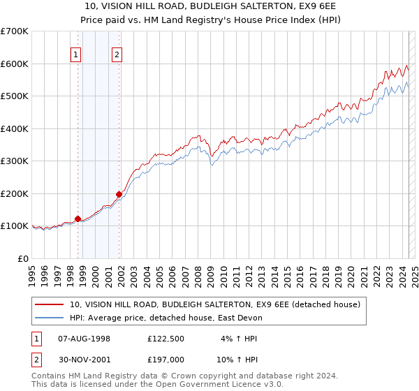 10, VISION HILL ROAD, BUDLEIGH SALTERTON, EX9 6EE: Price paid vs HM Land Registry's House Price Index