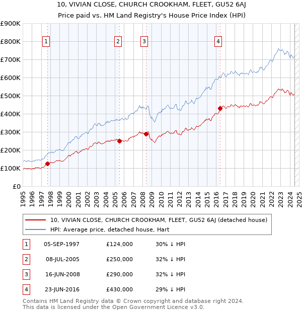 10, VIVIAN CLOSE, CHURCH CROOKHAM, FLEET, GU52 6AJ: Price paid vs HM Land Registry's House Price Index