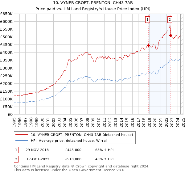 10, VYNER CROFT, PRENTON, CH43 7AB: Price paid vs HM Land Registry's House Price Index