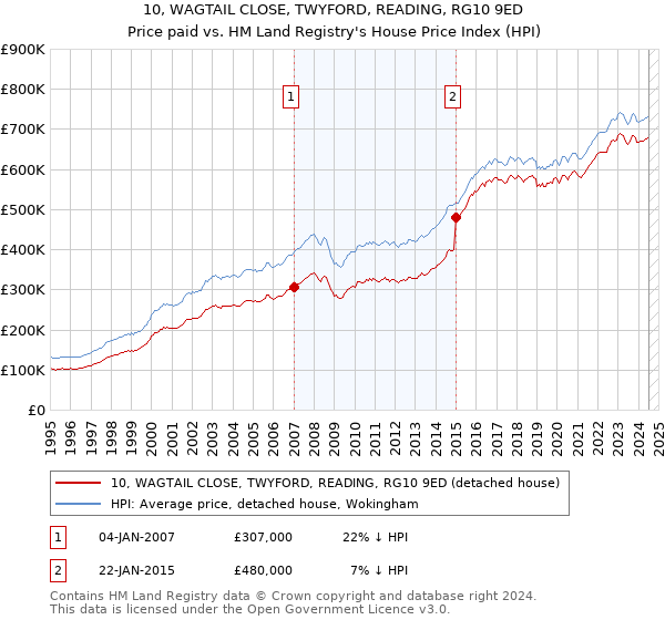 10, WAGTAIL CLOSE, TWYFORD, READING, RG10 9ED: Price paid vs HM Land Registry's House Price Index