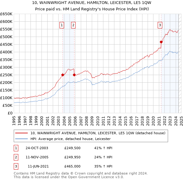 10, WAINWRIGHT AVENUE, HAMILTON, LEICESTER, LE5 1QW: Price paid vs HM Land Registry's House Price Index