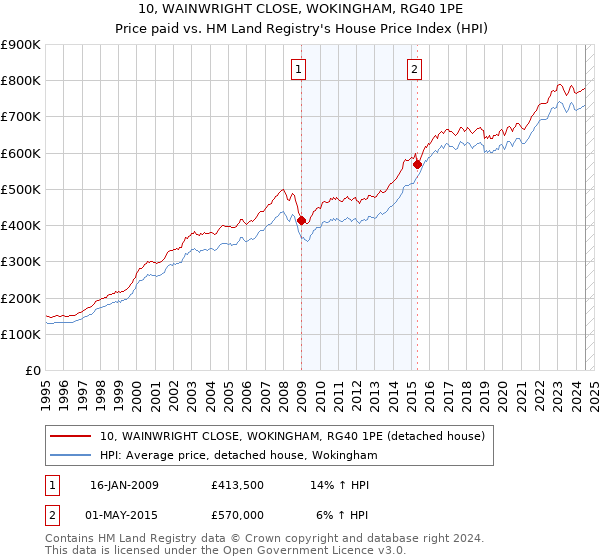 10, WAINWRIGHT CLOSE, WOKINGHAM, RG40 1PE: Price paid vs HM Land Registry's House Price Index