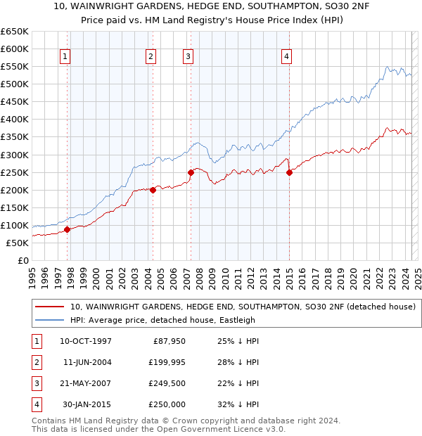 10, WAINWRIGHT GARDENS, HEDGE END, SOUTHAMPTON, SO30 2NF: Price paid vs HM Land Registry's House Price Index