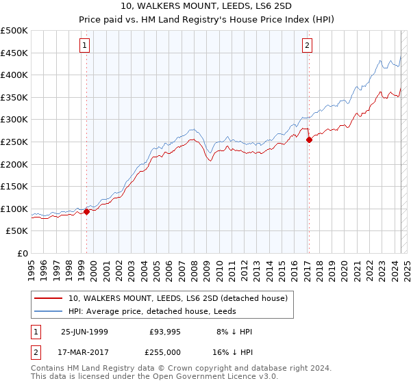 10, WALKERS MOUNT, LEEDS, LS6 2SD: Price paid vs HM Land Registry's House Price Index