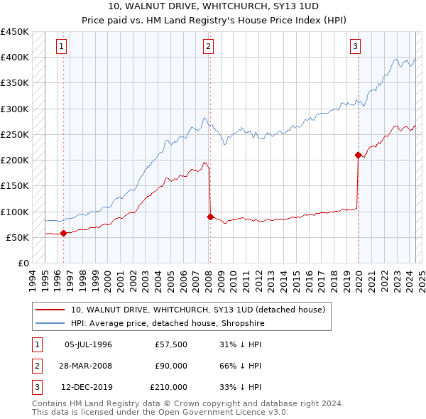 10, WALNUT DRIVE, WHITCHURCH, SY13 1UD: Price paid vs HM Land Registry's House Price Index