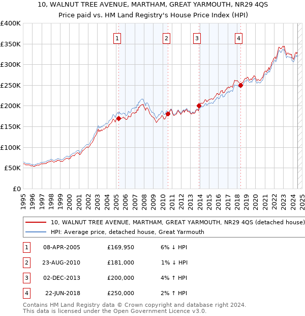 10, WALNUT TREE AVENUE, MARTHAM, GREAT YARMOUTH, NR29 4QS: Price paid vs HM Land Registry's House Price Index