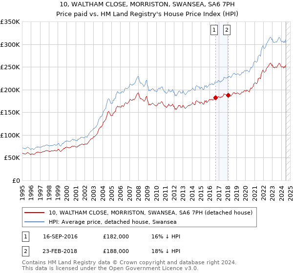 10, WALTHAM CLOSE, MORRISTON, SWANSEA, SA6 7PH: Price paid vs HM Land Registry's House Price Index