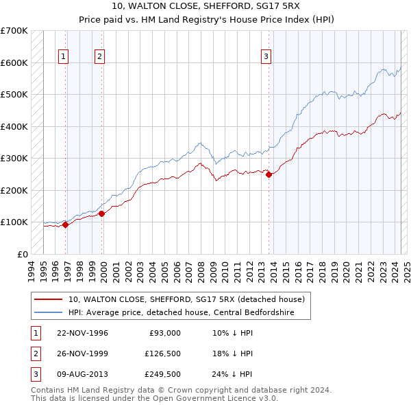 10, WALTON CLOSE, SHEFFORD, SG17 5RX: Price paid vs HM Land Registry's House Price Index