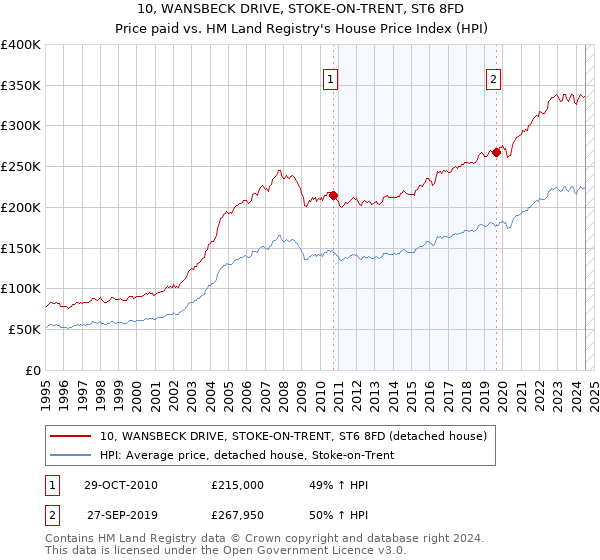 10, WANSBECK DRIVE, STOKE-ON-TRENT, ST6 8FD: Price paid vs HM Land Registry's House Price Index