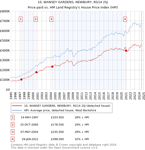 10, WANSEY GARDENS, NEWBURY, RG14 2SJ: Price paid vs HM Land Registry's House Price Index