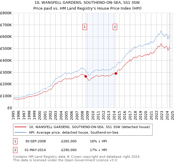 10, WANSFELL GARDENS, SOUTHEND-ON-SEA, SS1 3SW: Price paid vs HM Land Registry's House Price Index