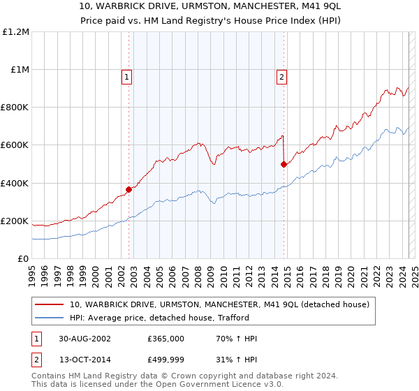 10, WARBRICK DRIVE, URMSTON, MANCHESTER, M41 9QL: Price paid vs HM Land Registry's House Price Index