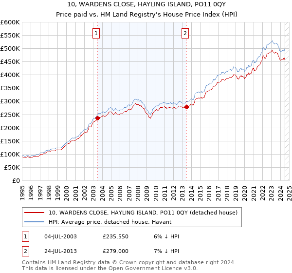 10, WARDENS CLOSE, HAYLING ISLAND, PO11 0QY: Price paid vs HM Land Registry's House Price Index