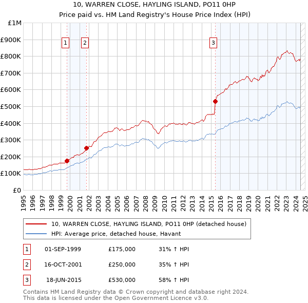 10, WARREN CLOSE, HAYLING ISLAND, PO11 0HP: Price paid vs HM Land Registry's House Price Index