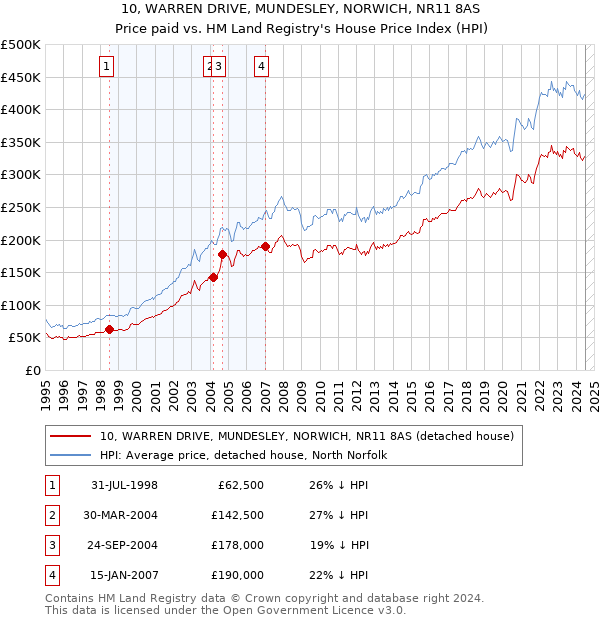 10, WARREN DRIVE, MUNDESLEY, NORWICH, NR11 8AS: Price paid vs HM Land Registry's House Price Index