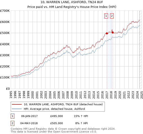 10, WARREN LANE, ASHFORD, TN24 8UF: Price paid vs HM Land Registry's House Price Index