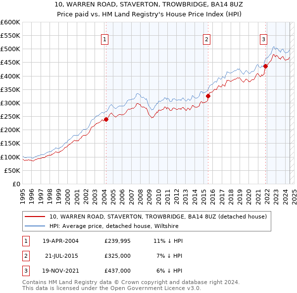 10, WARREN ROAD, STAVERTON, TROWBRIDGE, BA14 8UZ: Price paid vs HM Land Registry's House Price Index