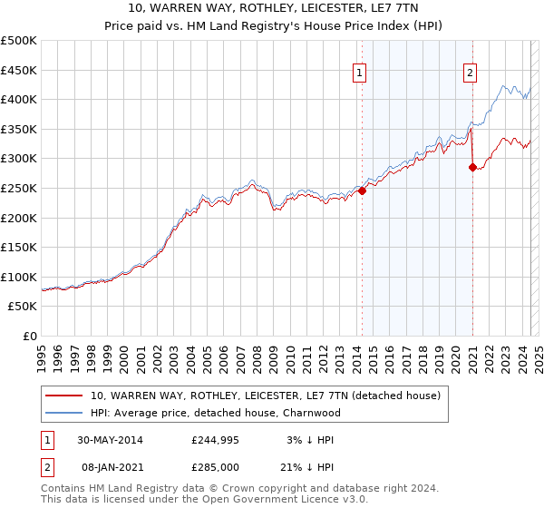 10, WARREN WAY, ROTHLEY, LEICESTER, LE7 7TN: Price paid vs HM Land Registry's House Price Index