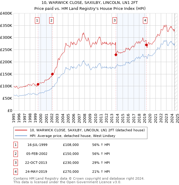 10, WARWICK CLOSE, SAXILBY, LINCOLN, LN1 2FT: Price paid vs HM Land Registry's House Price Index