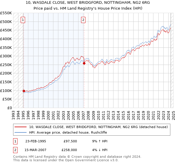 10, WASDALE CLOSE, WEST BRIDGFORD, NOTTINGHAM, NG2 6RG: Price paid vs HM Land Registry's House Price Index