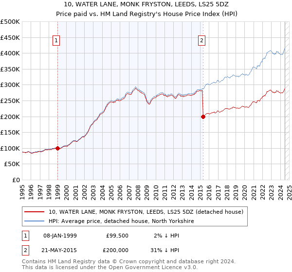 10, WATER LANE, MONK FRYSTON, LEEDS, LS25 5DZ: Price paid vs HM Land Registry's House Price Index