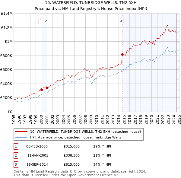 10, WATERFIELD, TUNBRIDGE WELLS, TN2 5XH: Price paid vs HM Land Registry's House Price Index